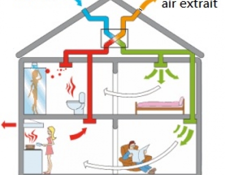 La ventilation : qu’est-ce que c’est ?